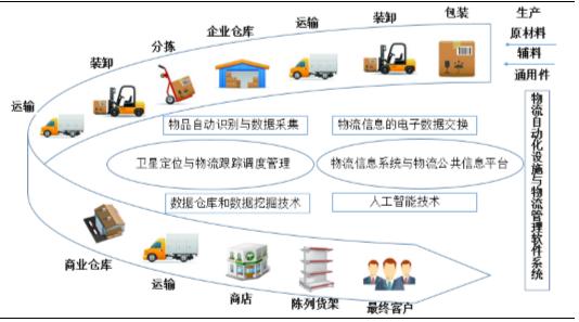 物流运输方式有哪些