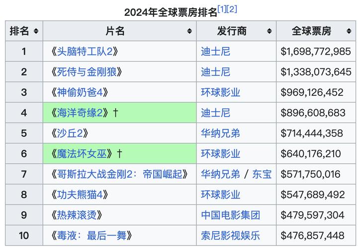 2022最火电影排行榜前十名