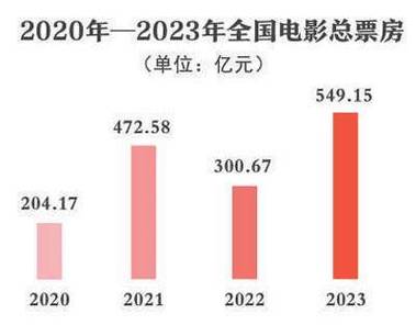 2020年全球电影票房排行榜