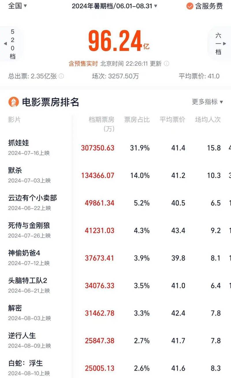 2021最新电影票房排行榜,绝对策略计划研究_社交版40.12.0