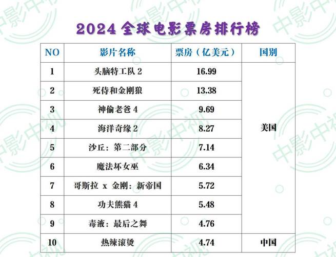 2021年全球电影票房排行榜,绝对策略计划研究_社交版40.12.0