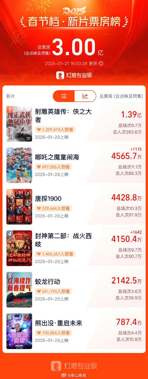 春节电影票房排行榜2024,真实经典策略设计_VR型43.237